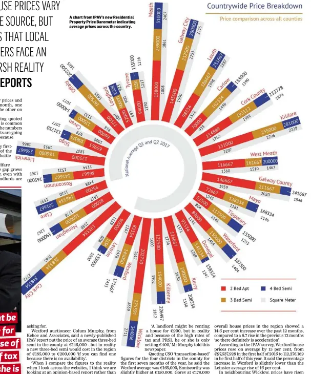  ??  ?? A chart from IPAV’s new Residentia­l Property Price Barometer indicating average prices across the country.