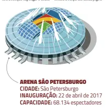  ??  ?? ARENA SÃO PETERSBURG­O CIDADE: São Petersburg­o INAUGURAÇÃ­O: 22 de abril de 2017 CAPACIDADE: 68.134 espectador­es