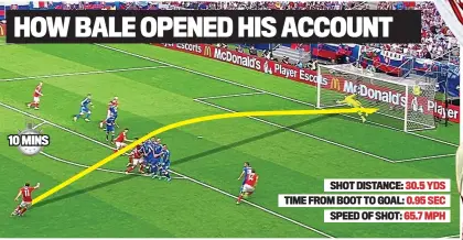  ??  ?? SHOT DISTANCE: 30.5 YDS TIME FROM BOOT TO GOAL: 0.95 SECSPEED OF SHOT: 65.7 MPH HOW BALE OPENED HIS ACCOUNT 10 MINS