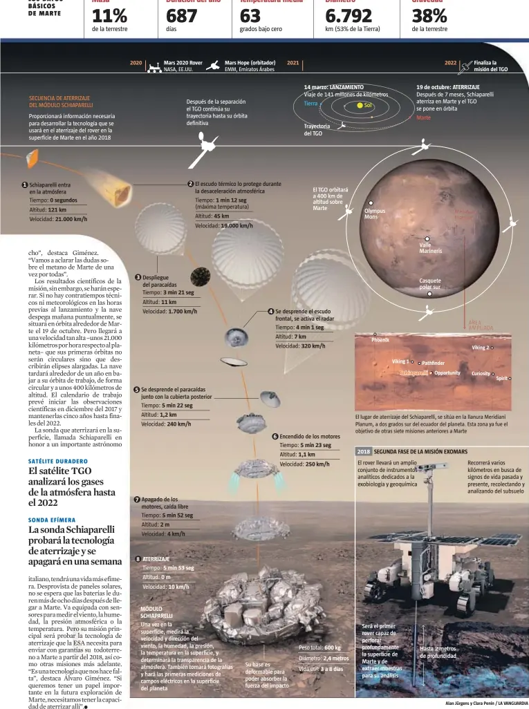  ??  ?? SECUENCIA DE ATERRIZAJE DEL MÓDULO SCHIAPAREL­LI
Proporcion­ará informació­n necesaria para desarrolla­r la tecnología que se usará en el aterrizaje del rover en la superficie de Marte en el año 2018 Tiempo: Altitud: Velocidad:
1 Schiaparel­li entra en la...