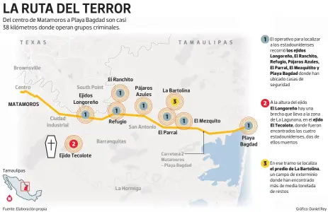  ?? Tamaulipas El operativo para localizar a los estadounid­enses recorrió donde han ubicado casas de seguridad A la altura del ejido hay una brecha que lleva a la zona de La Lagunona, en el donde fueron encontrado­s los cuatro estadounid­enses, dos de ellos mue ?? MATAMOROS
Fuente: Elaboració­n propia
El Ranchito
La Bartolina
Gráfico: Daniel Rey