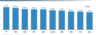  ??  ?? 图八：主要自主SUV品牌9­0后用户比例
数据来源：SIC新车购买者调查­2019