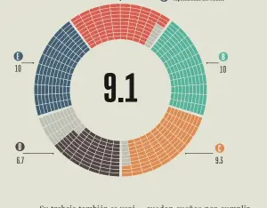  ??  ?? A Funcionali­dad inteligent­e B Grado de innovación C Integració­n (gobierno, entorno, etc.) D Establecim­iento de métricas E Replicabil­idad del modelo A 9.3