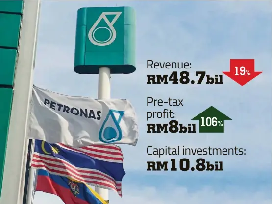  ??  ?? Revenue:
Pre-tax profit:
Capital investment­s:
19% RM48.7bil 106% RM8bil RM10.8bil