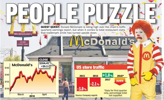  ??  ?? GUEST QUEST: Ronald McDonald is riding high over the chain’s boffo quarterly earnings repor t, but when it comes to total restaurant visits that trademark smile has turned upside down. *Data for first quarter only, percentage total not supplied CLOSE...