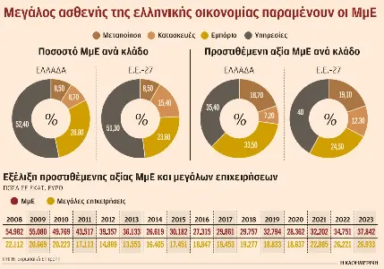 Βαλτώνουν οι ελληνικές μικρομεσαίες επιχειρήσεις-1