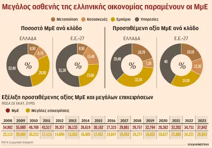 Βαλτώνουν οι ελληνικές μικρομεσαίες επιχειρήσεις-1