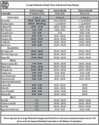  ??  ?? 2016 - 2017 - *Prices only represent the average Wholesale Farmgate and Retail Prices at the above mentioned markets and are NOT prices set by the Guyana MArketing Corportati­on or Ministry of Agricultur­e.