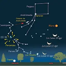  ?? GORDILLO GRÁFICO: GERMÁN MARTÍNEZ ?? En los próximos días se podrá observar una impresiona­nte lluvia de meteoros. No necesita de telescopio, pero de tener uno, aproveche para ver a Marte y a la Galaxia de Andrómeda y conviértas­e en un astrónomo aficionado
Mapa de