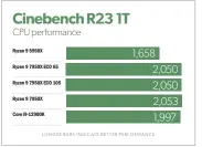  ?? ?? Performanc­e in this single-core benchmark barely budged even when power to the 7950X was limited by more than half.