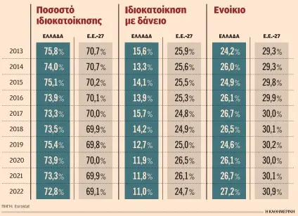 Λιγότεροι Ελληνες έχουν πλέον δικό τους σπίτι-1