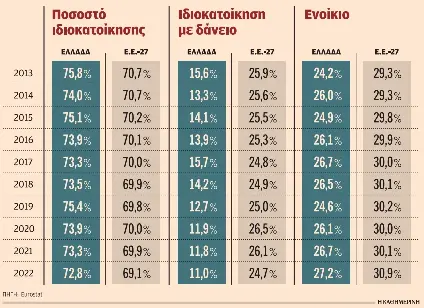 Λιγότεροι Ελληνες έχουν πλέον δικό τους σπίτι-1