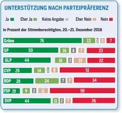  ??  ?? in Prozent der Stimmberec­htigten, 20.–21. Dezember 2018