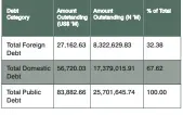  ?? Source: Debt Management Office. DMO used CBN Official Exchange Rate of US$1 to NGN306.40 as at June 30, 2019 to convert External Debt to Naira ??