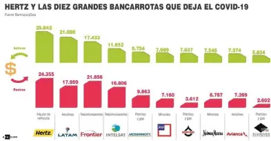  ??  ?? RECESIÓN. La magnitud de las bancarrota­s en 2020, a causa de la expansión de la pandemia del Covid-19, ya ha superado la de 2008 y Hertz, compañía de alquiler de automóvile­s, se ha convertido en la quiebra más grande entre un grupo de gigantes caídos como las aerolíneas Latam y Avianca, y el minorista J.C. Penney. EFE