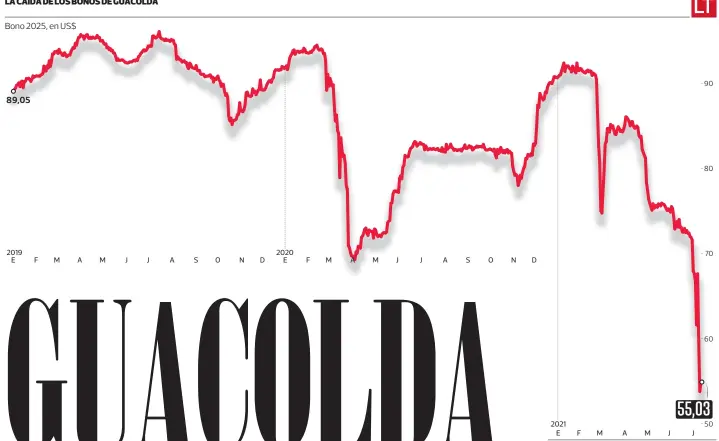  ?? FUENTE: Bloomberg
LA TERCERA ?? LA CAÍDA DE LOS BONOS DE GUACOLDA