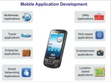  ??  ?? Figure 1: Categories of mobile applicatio­ns for developmen­t (Image source: googleimag­es.com)