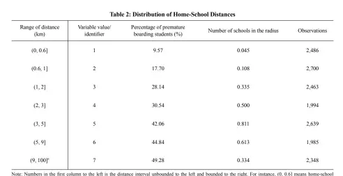  ??  ?? Note: Numbers in the first column to the left is the distance interval unbounded to the left and bounded to the right. For instance, (0, 0.6] means home-school distance is 0-0.6km (including 0.6km).
Source: Sample survey data collected by the project team from 137 rural boarding schools in Sichuan and Hebei provinces in May 2016. The students are from other counties and townships and attend boarding schools over 100 km away from their homes. This paper uniformly adopts the value of 100 km. For other boarding schools, their distance to students’ homes is mainly in the range of 0-40 km.