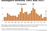  ?? Los Angeles Times ?? Nonwhite Major League Baseball managers between 1991 and 2017