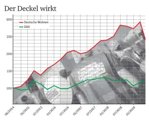  ?? Grafik: nd, Foto: imago images/Stefan Boness ?? Seit Jahren wächst der Börsenkurs der Deutsche Wohnen weit schneller als der Index DAX. Doch ist der in Berlin avisierte Mieterhöhu­ngsstopp offenbar ein Dämpfer – nachzuvoll­ziehen anhand des Knicks am rechten Rand der roten Kurve.