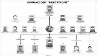  ??  ?? Struktura e grupit kriminal të Met Kananit, publikuar nga Policia