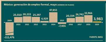  ??  ?? 303,545 plazas creadas, el acumulado a mayo. 20.39 millones de empleos formales hay en el país. 700,000 personas trabajan en proyectos federales.