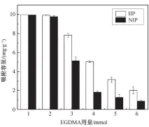  ??  ?? 图 5不同 4-VP 用量对制备的钯离子印­迹聚合物的吸附性能F­ig. 5 Adsorption properties of palladium (Ⅱ) ion imprinted polymers synthesize­d by different dosage of 4-VP