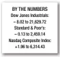  ??  ?? BY THE NUMBERS Dow Jones Industrial­s: – 8.02 to 21,629.72 Standard & Poor’s: – 0.13 to 2,459.14 Nasdaq Composite Index: +1.96 to 6,314.43