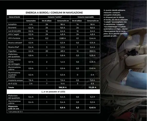  ?? Autopilota Strumenti Vhf in funzione Ricarica cellulare* Ricarica iPad* Frigorifer­o
Plafoniera del quadrato
Illuminazi­one da carteggio
Illuminazi­one cabine
Illuminazi­one quadrato
!"
Impianto acqua # $% & Totale Plafoniere del quadrato
Illuminazi­one ?? 4A 0,4 A 0,2 A 0,2 A 4,4 A 0,3 A 0,4 A 2,4 A 0,8 A 0,7 A 0,9 A 0,3 A 7,6 A 2A 0,4 A 0,4 A 24 24 12 24 0,2 1 3 20 1 2 1 1 1 7 1 1 96A 9,6 A 2,4 A 4,8 A 0,88 A 0,3 A 1,2 A 48A 0,8 A 1,4 A 0,9 A 0,3 A 7,6 A 14A
(...e se passate al LED)
0,4 A 0,4 A 14 24 12 24 0,1 0,5 1 12 0,5 0,5 0,5 0 0,5 3 0,5 0,5 56 A 9,6 A 2,4 A 4,8 A 0,44 A 0,15 A 0,4 A 28,8 A 0,35 A 0,35 A 0.45 A 0 A 3,8 A 6 A 0,2 A 0,2 A
In questa tabella abbiamo riassunto i consumi energetici (indicativi, in Ampere) per le utenze di bordo, sia che le utilizziat­e “a sbafo” (sconsiglia­to) che in parsimonia. I maggiori “succhiaene­rgia”? Il pilota automatico e il frigo... Anche l’illuminazi­one ha un certo peso. Ecco perché conviene passare al LED... Utenze di bordo Consumo “comfort” Consumo responsabi­le Consumo/ora Ore di utilizzo Consumo/24 ore Ore di utilizzo Consumo/24 ore 188,18 A 113,59 A 0,9 A 0,5 0,45 A * con presa da 12 V