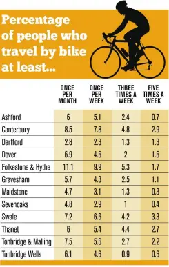  ??  ?? The latest government statistics show how many - and how few - Kent residents commuted to work by bicycle in each of the county’s district council areas
