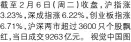  ?? ?? 截至 2 月 6 日（周二）收盘，沪指涨3.23%，深成指涨6.22%，创业板指涨6.71%，沪深两市超过3600­只个股飘红，当日成交9263亿元。 视觉中国图