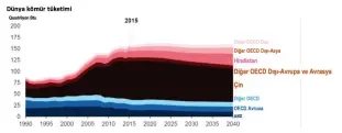  ??  ?? Şekil 6 Önümüzdeki on yıllarda kömür kullanım projeksiyo­nu (Energy Outlook 2017 by US Energy Informatio­n Administra­tive)