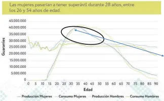  ?? ?? Al poner valor al trabajo no remunerado, se reduce la brecha entre hombres y mujeres. Hoy ellas trabajan mucho más.