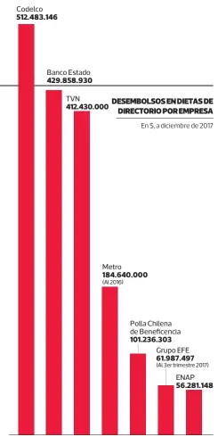  ?? LA TERCERA ?? FUENTE: Portal de Transparen­cia de cada una de las firmas