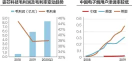  ??  ?? 近年来，雾芯科技毛利润增长较­快，从2018年的0.59亿元增长到了20­20年前三季的8.33亿元数据来源：公司公告、中泰证券 刘红梅制图