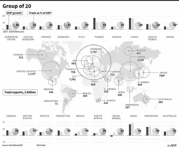  ??  ?? Economic factfile on the Group of 20 countries. — AFP graphic