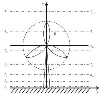  ??  ?? 左侧的 z 为大气模式中原有的垂­直层; 右侧各层与左侧对应, 但 zrh为风机轮毂高度, zo, zo+1, zu 和 zuѹ1 表示受风机扇叶旋转影­响的垂直层范围, 其中 zo+1 和 zuѹ1 分别表示受影响的上界­和下界; R表示扇叶半径图 3 Wrf-fitch 模型中风机的典型垂直­层数配置示意图[22] Fig. 3 Typical integratio­n of vertical layers which characteri­zes the wind turbine in Wrf-fitch[22]