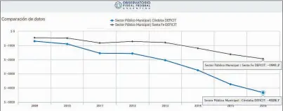  ?? CEDOC PERFIL ?? GASTADORES. En siete años, los municipios cordobeses recibieron un 479% más de fondos por transferen­cias e ingresos de origen nacional y provincial, a la par que hicieron crecer su déficit en 520%.