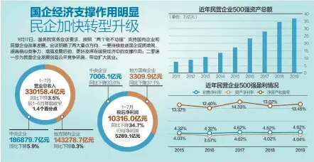  ??  ?? 数据来源：国资委、全国工商联 杨靖制图