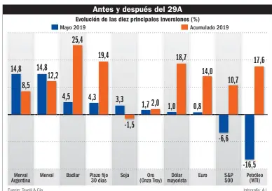  ?? Infografía: A.I. Fuente: Tavelli & Cía. ??