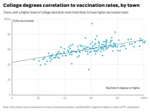  ??  ?? Chart: Hearst Connecticu­t Media • Source: U.S. Census Household Pulse Survey (vaccinatio­n); U.S. Census 2019 ACS 5year estimates (education)