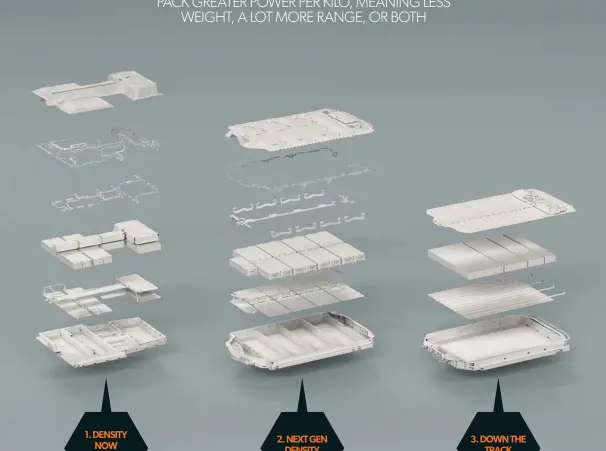  ??  ?? 1. DENSITY NOW
Up to 600Wh per litre 2. NEXT GEN DENSITY 700Wh per litre 3. DOWN THE TRACK 1000Wh per litre