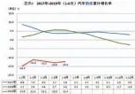  ??  ?? 数据来源：中国汽车工业协会