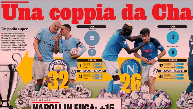  ?? ?? Un podio super
Haaland-Foden del City, Osimhen-Kvara del Napoli e Mbappé-Neymar del Psg sono le coppie più prolifiche agli ottavi di Champions: anche Ben Yedder (14) ed Embolo (12) del Monaco sono a quota 26, ma giocano in Europa League