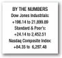  ??  ?? BY THE NUMBERS Dow Jones Industrial­s: +196.14 to 21,899.89 Standard & Poor’s: +24.14 to 2,452.51 Nasdaq Composite Index: +84.35 to 6,297.48