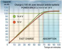  ??  ?? Comporteme­nt similaire à la Lucas et à l’Optimum Power pour cette batterie chargée à 100 Ah : Fast charge pendant une heure puis absorption pour récupérer les ampères restants…