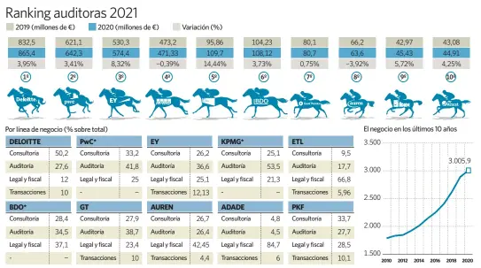  ?? elEconomis­ta ?? Fuente: elaboració­n propia a partir de los datos de las compañías. (*) Se incluye Transaccio­nes dentro del área de Consultorí­a.