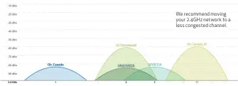  ??  ?? We recommend moving your 2.4GHz network to a less congested channel.