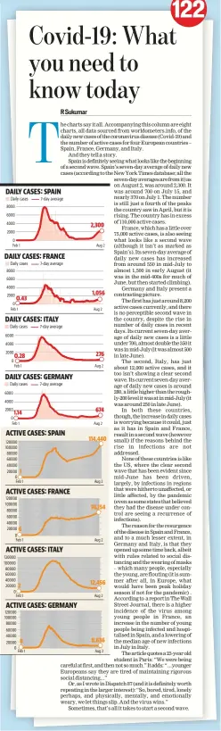  ??  ?? DAILY CASES: SPAIN Daily cases 7-day average 8000 6000 4000 2000
0
DAILY CASES: FRANCE
Daily cases 7-day average 8000 6000 4000 2000 O.43
0
DAILY CASES: ITALY
Daily cases 7-day average 6000 4000 2000 O.28
0
DAILY CASES: GERMANY
Daily cases 6000 4000 2000 1.14
0
ACTIVE CASES: SPAIN 120000 100000 80000 60000 40000 20000
0 1
ACTIVE CASES: FRANCE 120000 100000 80000 60000 40000 20000 6
0
ACTIVE CASES: ITALY 120000 100000 80000 60000 40000 20000
0 2
ACTIVE CASES: GERMANY 120000 100000 80000 60000 40000 20000
0 8 2,300 1,056 276 674 114,440 76,154 Feb1 Aug 2 Feb1 Aug 2 Feb1 Aug 2 Feb1 Aug 2 Feb1 Aug 2 Feb1 Aug 2 12,456 8,636 Feb1 Aug 2 Feb1 Aug 2