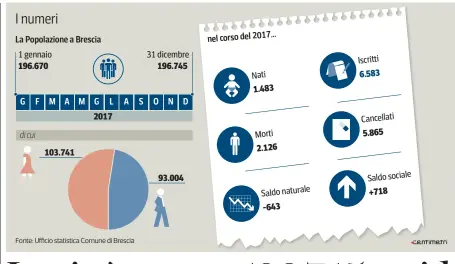  ??  ?? Popolazion­e Da cinque anni i residenti di Brescia sono in aumento e si avvicinano sempre più alle duecentomi­la unità. Una tendenza di tutti i capoluoghi